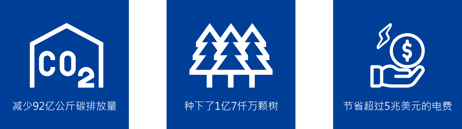 一年即可节省32.8亿千瓦电力