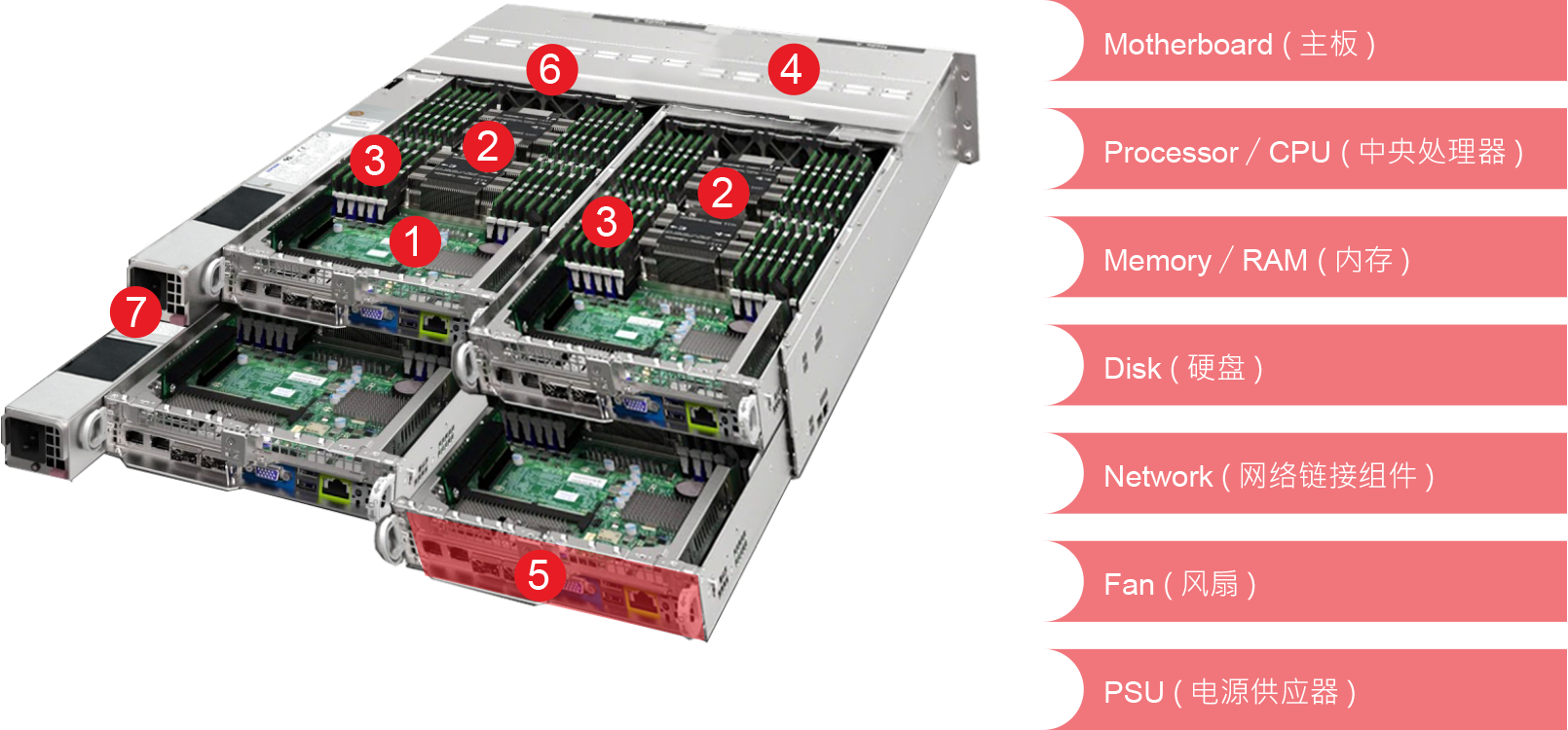 服务器的主要组成项目 / 图标